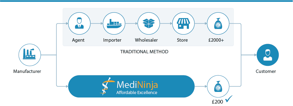 MediNinja United Kingdom No Middlemen Overhead MediNinja United Kingdom No Middlemen Overhead