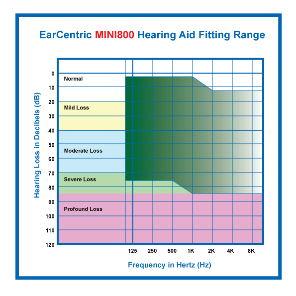 Hearing test Audigram